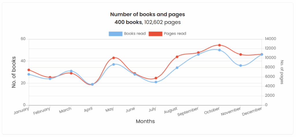 My books and pages read per month in 2025, showing high numbers in May and at the end of the year