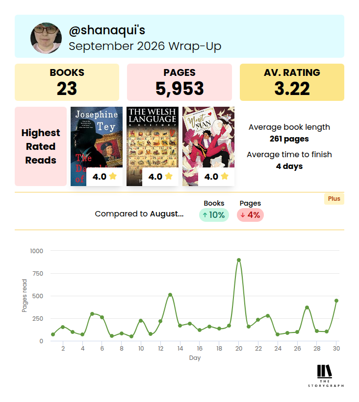StoryGraph reading stats for September 2026: 23 books, 5,953 pages, average rating of 3.22. My top rated reads included The Daughter of Time (Josephine Tey), The Welsh Language (Janet Evans) and Worst Man (Brandt & Stein). The number of pages I read per day was pretty variable, with one really big peak on the 20th.
