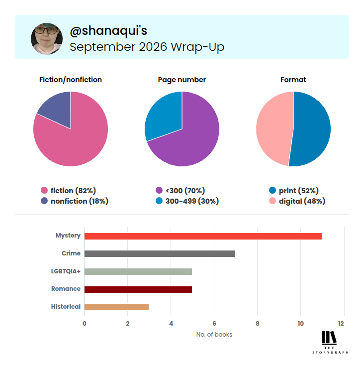 More reading stats for September 2026: I read 82% fiction, 18% non-fiction, and 70% of my books were under 300 pages long, with 30% between 300 and 500 pages. I read 52% in print and 48% in digital editions, and my top genres were mystery (11), crime (7), LGBTQIA+ (5), romance (5) and historical (3).