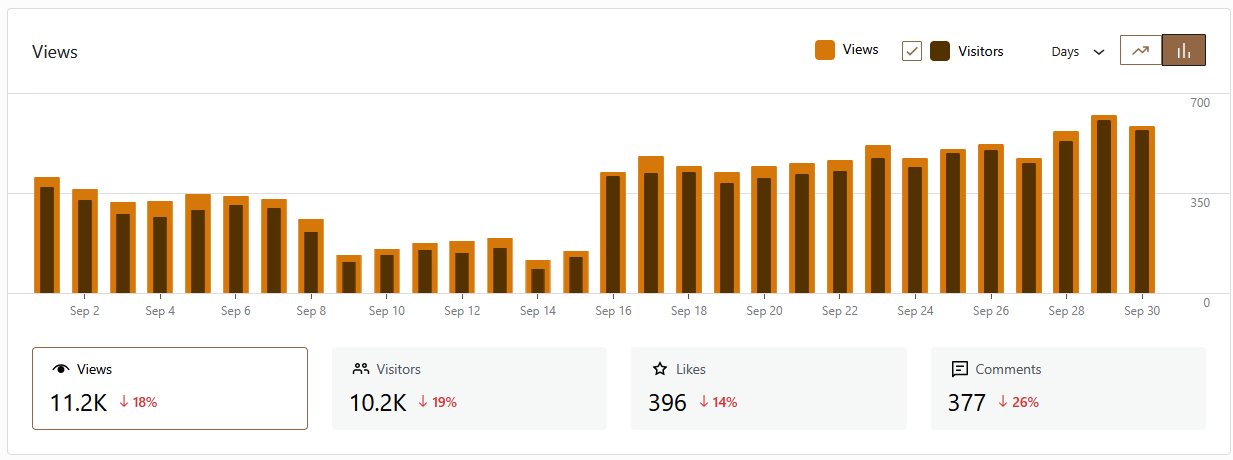 Screenshot of my blog stats showing growing visitor counts through the month, with a dip between September 8th and September 16th.